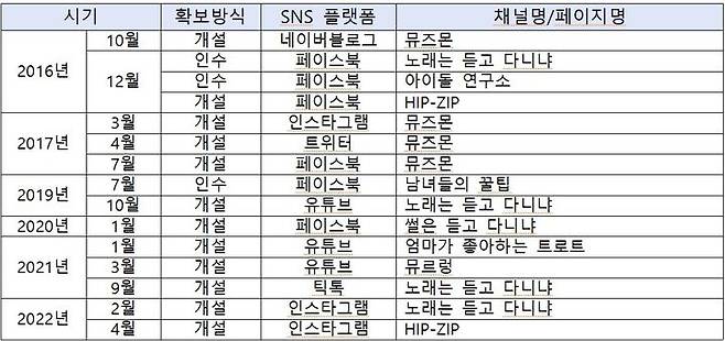 [세종=뉴시스]카카오엔터의 SNS 채널 소유 내역이다. (사진=공정위 제공) *재판매 및 DB 금지