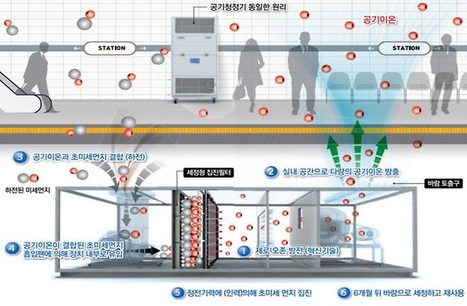 과학기술정보통신부는 24일 대전 지하철 서대전네거리역에서 과기정통부 공공R&D 사업을 통해 한국기계연구원이 연구개발한 '지하철 터널 초미세먼지 저감장치'를 시연했다. (사진=과기정통부 제공) *재판매 및 DB 금지