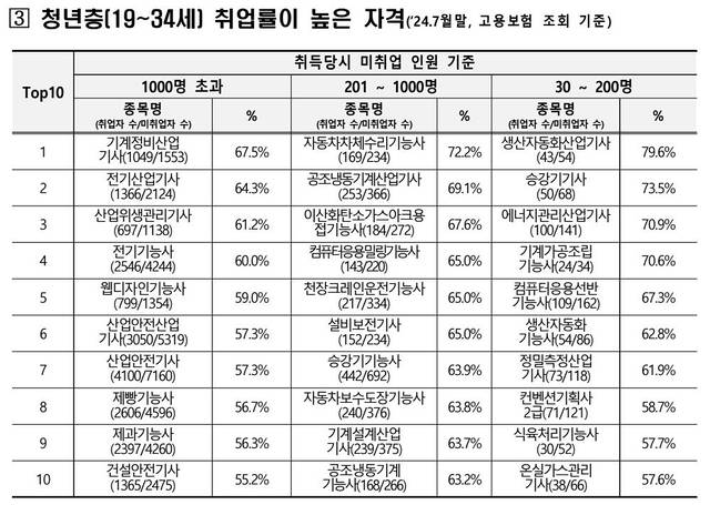 청년층 취업률이 높은 자격증. 고용부
