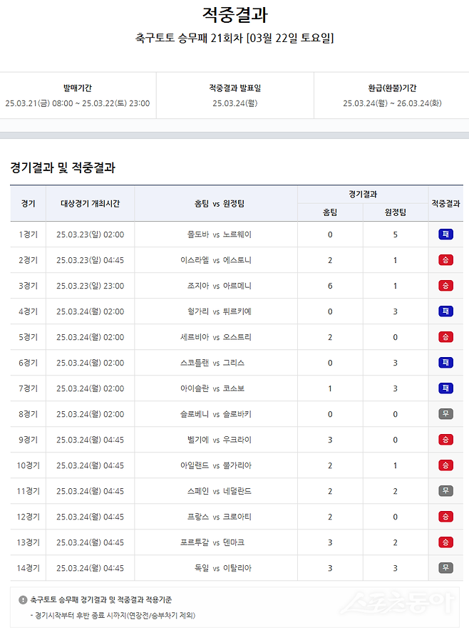 축구토토 승무패 21회차 적중 결과