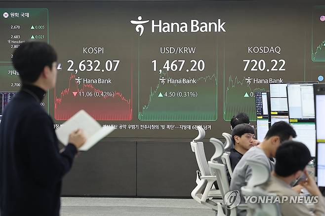 코스피 2,630대 마감…코스닥은 강보합 (서울=연합뉴스) 임화영 기자 = 24일 서울 중구 하나은행 딜링룸 현황판에 코스피·코스닥 종가가 표시돼있다.
이날 코스피는 전장보다 11.06포인트(0.42%) 내린 2,632.07, 코스닥 지수는 전장보다 0.81포인트(0.11%) 오른 720.22에 거래를 마쳤다. 2025.3.24 hwayoung7@yna.co.kr