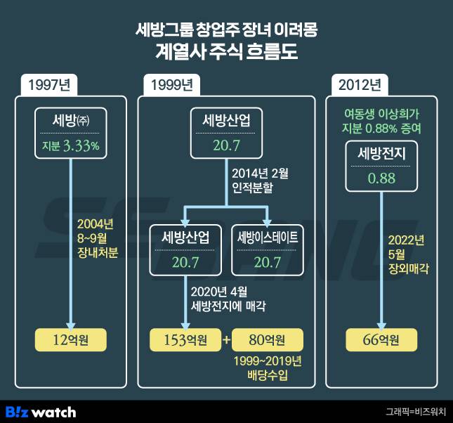 세방그룹 창업주 장녀 이려몽 계열사 주식 흐름도