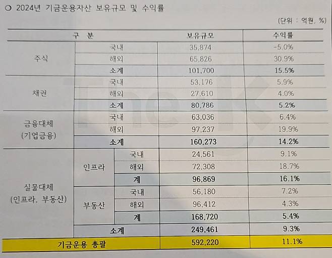 교직원공제회 2024년 기금운용자산 보유규모 및 수익률 (자료=교직원공제회)