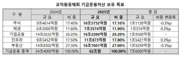 (자료=교직원공제회)