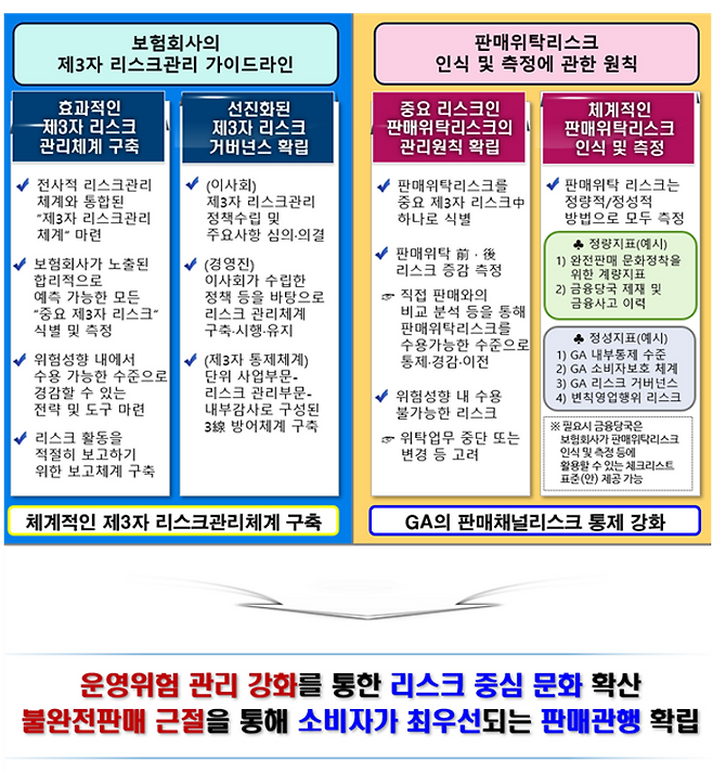 금융감독원이 선진 글로벌기준 및 업계 실무 등을 바탕으로 보험업계 특성을 반영한 '보험회사의 제3자 리스크관리 가이드라인'(협회 모범규준)을 마련해 추진한다.ⓒ금융감독원