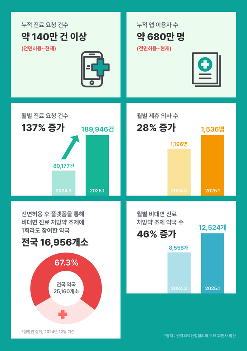 비대면진료 전면 허용 후 주요 성과 지표(자료=코리아스타트업포럼 원격의료산업협의회)