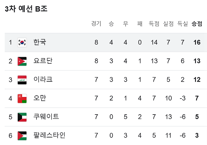 8175064889_486616_44b342fdecb1240ec7a53b417274d101.png 월드컵 예선 마지막 2경기 x됐다 ㅋㅋㅋ