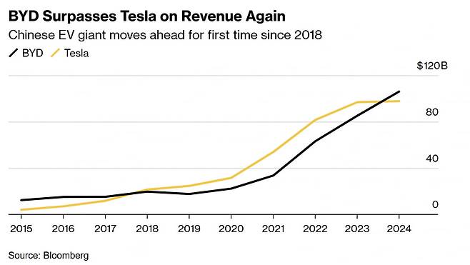 테슬라와 BYD 매출 추이(사진=블룸버그 통신)