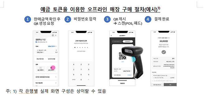 예금 토큰 이용한 오프라인 매장 구매 절차. [사진 출처 = 한국은행]