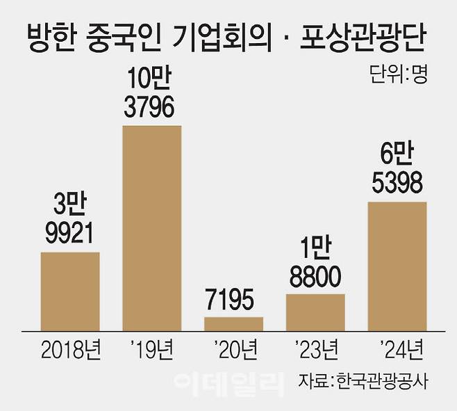 방한 중국인 기업회의·포상관광단 [이데일리 김일환 기자]