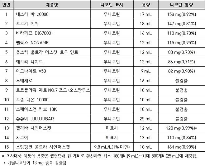 일회용 전자담배 니코틴 함량 조사결과(한국소비자원 제공). 2025.3.26/뉴스1