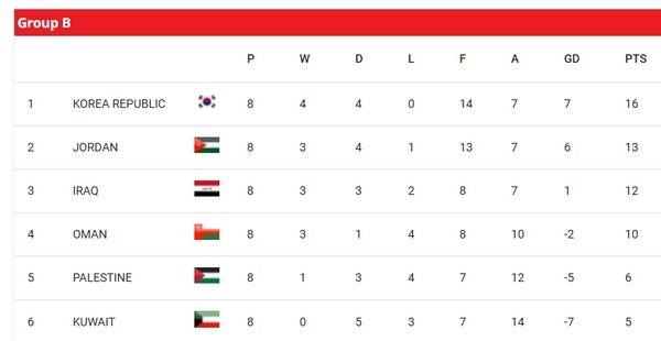 3차예선 B조 8차전까지의 성적. ⓒAFC