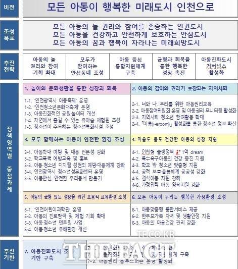 인천시 아동친화도시 조성 기본계획(2025~2028)/인천시