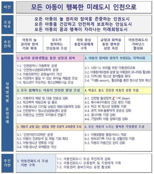 제2차 인천광역시 아동친화도시 조성 기본계획(2025~2028)/비전 및 목표