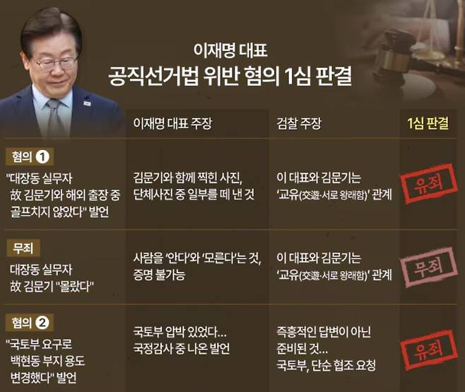 이재명 더불어민주당 대표의 공직선거법 위반 1심 주요 판결 내용. / 그래픽=정서희