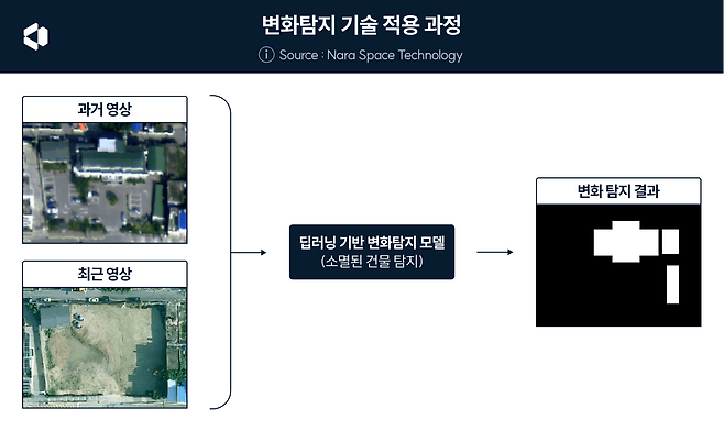 연구진은 딥러닝 기반의 변화탐지(Change Detection)기술을 활용해 경북 봉화에서 일어난 변화를 분석했다. 변화탐지는 일정한 시간 간격을 두고 같은 지역을 찍은 영상으로 그사이 나타난 변화를 탐지하는 영상 분석 기술이다. /나라스페이스