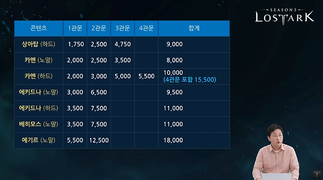 ▲ 주요 숙제 골드 보상이 다음과 같이 하향 조정