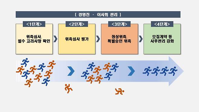 위법 행위를 한 보험설계사의 위촉 절차를 강화하는 가이드라인이 마련됐다. 금융감독원