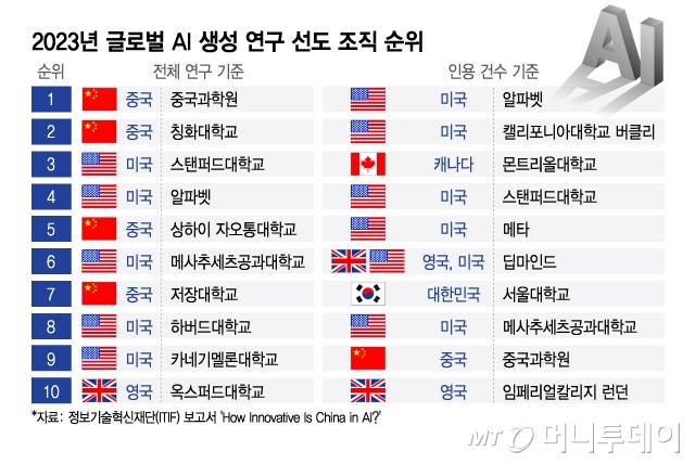 2023년 글로벌 AI 생성 연구 선도 조직 순위/그래픽=이지혜