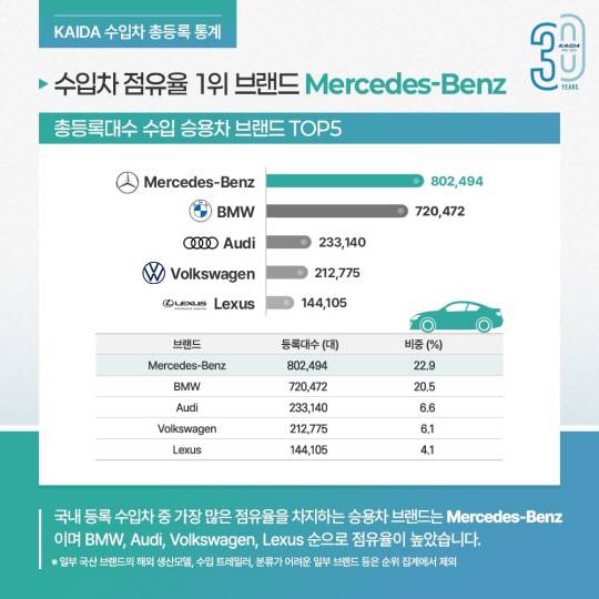 국내 승용차 점유율 브랜드 현황. 한국수입자동차협회(KAIDA) 제공.