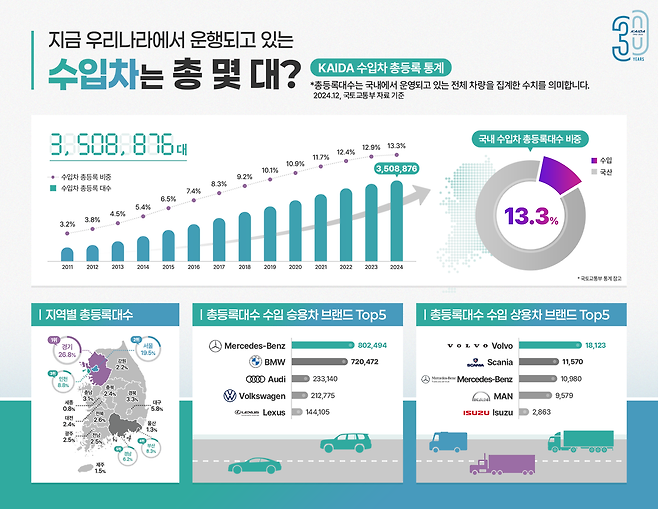 수입차 등록대수 표 [한국수입자동차협회 제공]