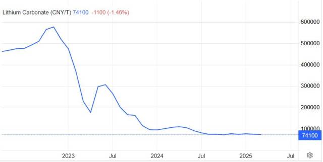 중국 상하이거래소의 리튬 선물 가격 추이. 트레이딩이코노믹스