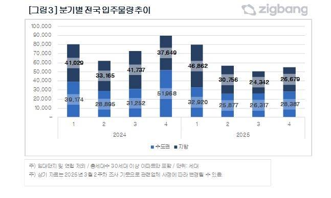 2024~2025년 분기별 전국 입주물량 추이 [직방 제공. 재판매 및 DB 금지]