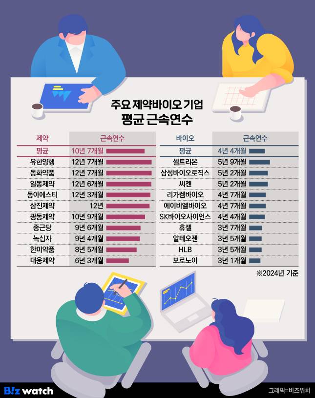 주요 제약바이오 기업들의 평균 근속연수. /그래픽=비즈워치