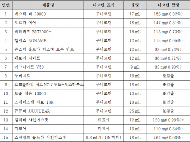 일회용 액상 전자담배 메틸니코틴 및 니코틴 조사결과 (사진=한국소비자원)
