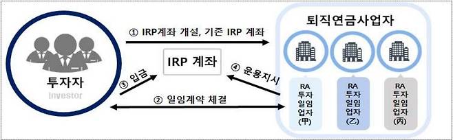 퇴직연금 로보어드바이저 일임서비스 절차. / 금융위원회