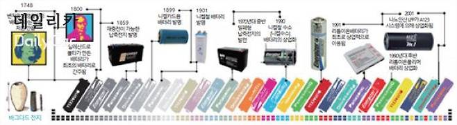 배터리의 발전사 (삼성SDI 제공)