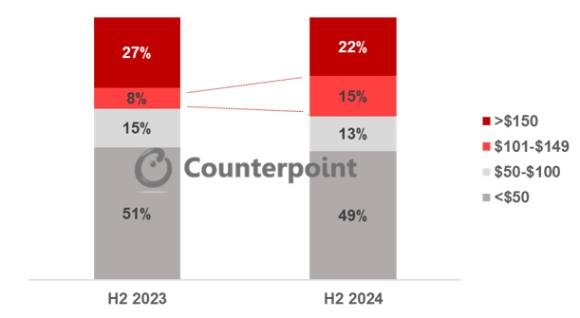 세계 무선 이어폰 시장 가격별 판매량 점유율 추이 [사진=카운터포인트리서치]