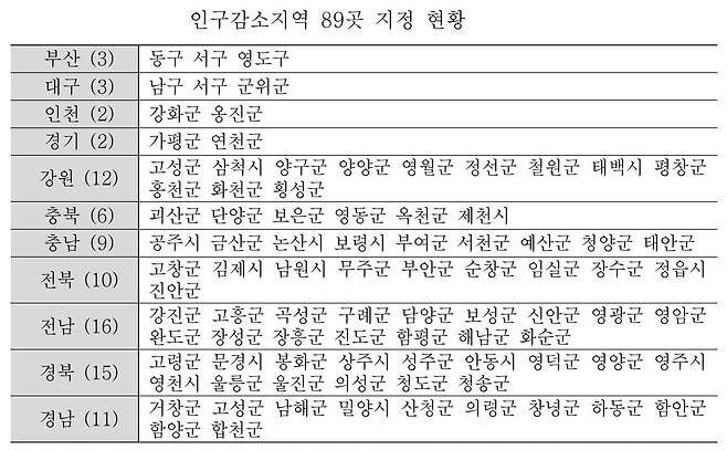 자료: 행정안전부 고시, 이장원 ‘신분양형 노인주택 공급활성화를 위한 조세 지원방안’(2025)