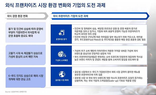 외식 프랜차이즈 시장 환경 변화와 기업의 도전 과제 / 출처=삼정KPMG