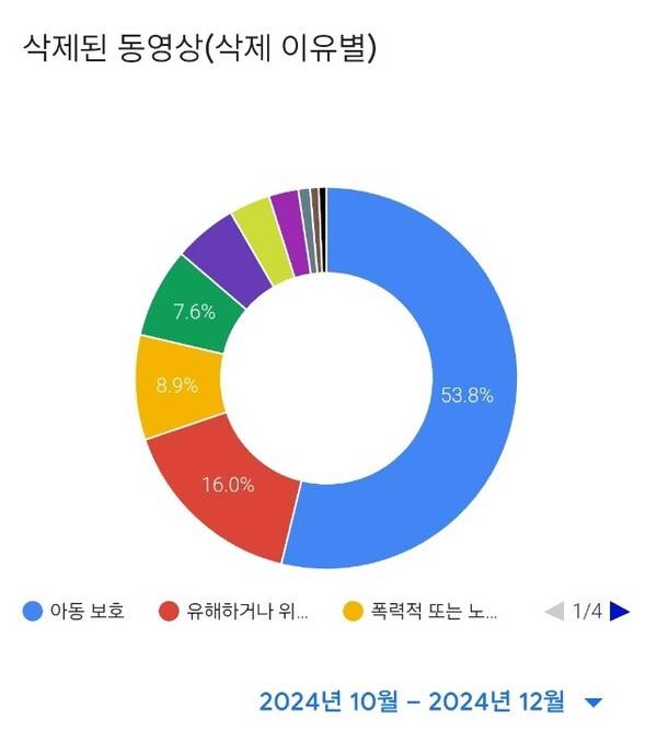 ▲ 유튜브 투명성보고서 갈무리.