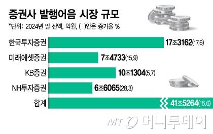 증권사 발행어음 시장 규모/그래픽=김지영