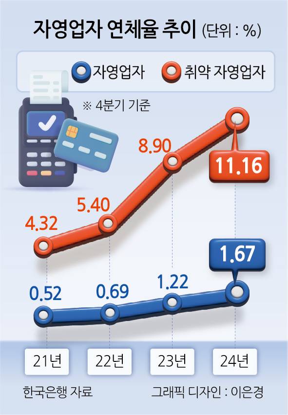 자영업자 연체율 추이