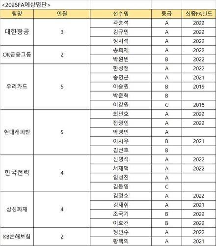 프로배구 남자부 FA 자격 취득 예상 선수 명단 [한국배구연맹 제공. 재판매 및 DB 금지]