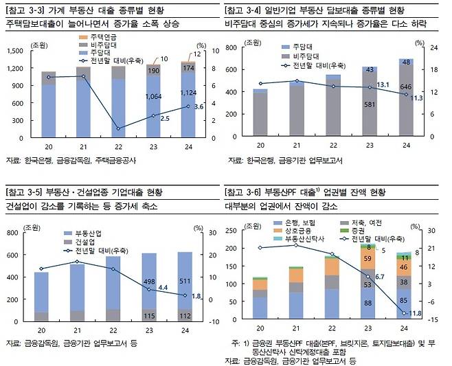 부동산 관련 대출 현황 [한국은행 제공. 재판매 및 DB 금지]