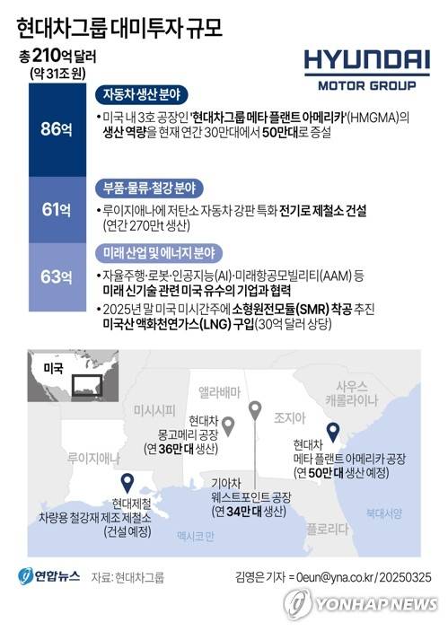 [그래픽] 현대차그룹 대미투자 규모 (서울=연합뉴스) 김영은 기자 = 현대차그룹이 24일(현지시간) 미국 도널드 트럼프 2기 행정부 출범 후 국내기업으로 처음으로 210억달러(31조원) 규모의 대규모 대미 투자계획을 발표했다.
    0eun@yna.co.kr
    X(트위터) @yonhap_graphics  페이스북 tuney.kr/LeYN1