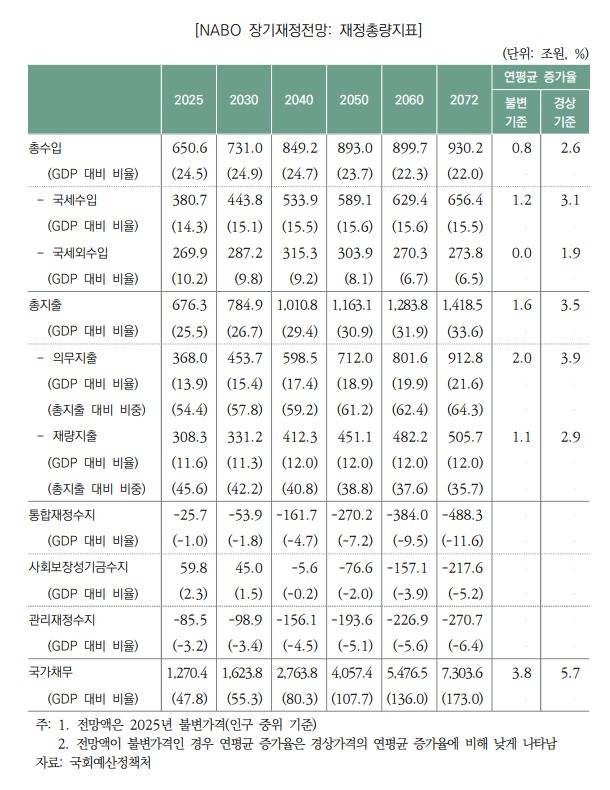 (국회예산정책처 제공)