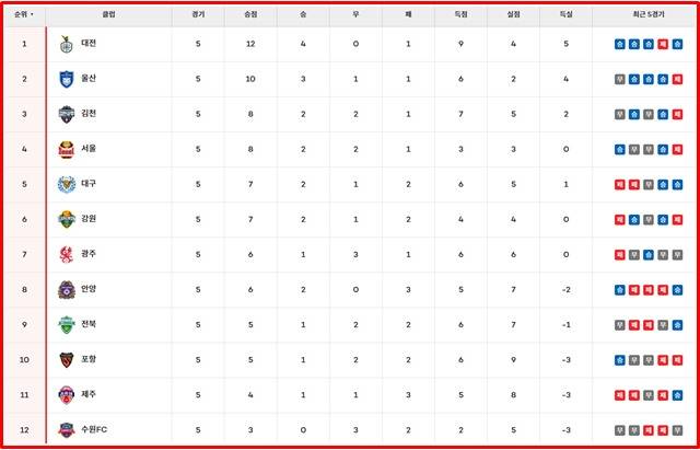 28일 현재 '하나은행 K리그1 2025' 팀 순위./K리그