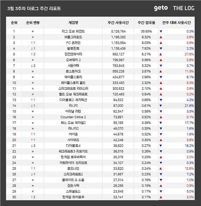 3월 3주 PC방 순위(자료 출처-더로그)