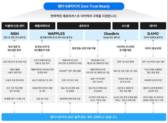 펜타시큐리티의 '제로트러스트' 전략. [사진=펜타시큐리티]