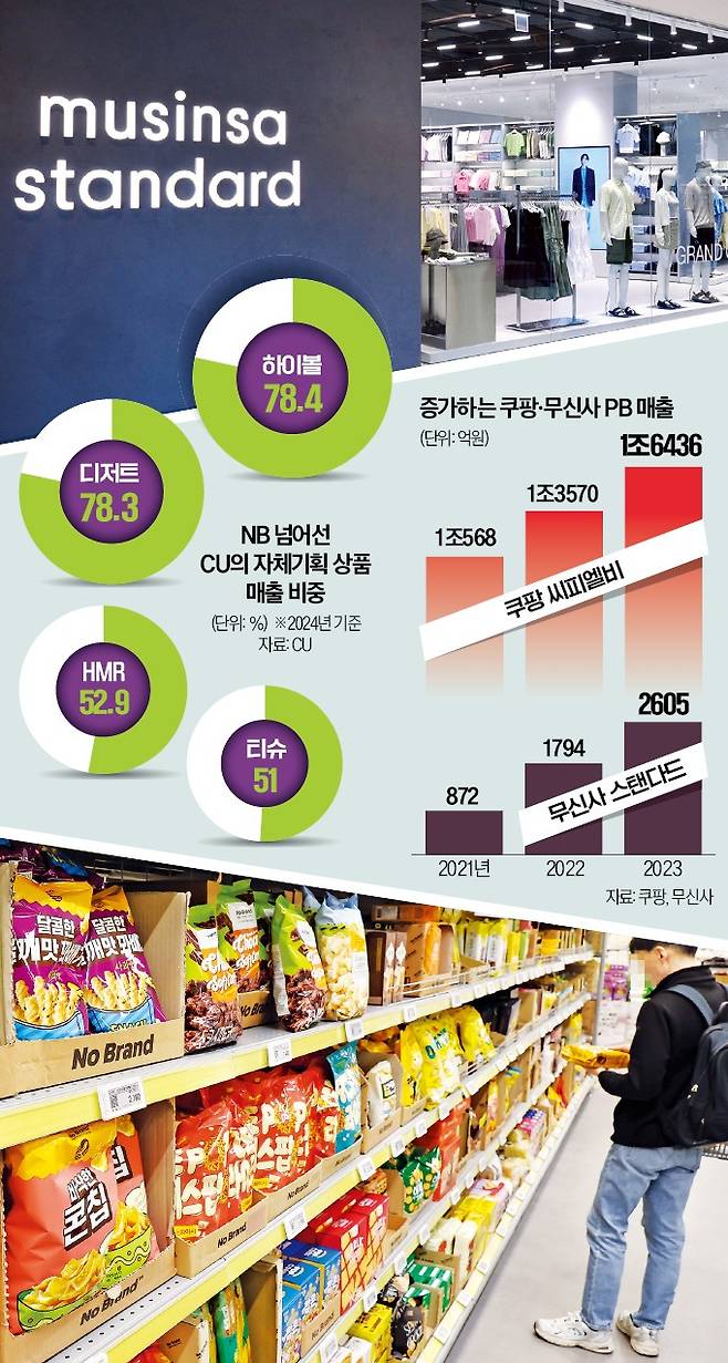 28일 서울 이마트 용산점에서 한 소비자가 이마트의 자체브랜드(PB) ‘노브랜드’ 제품을 고르고 있다. /강은구 기자