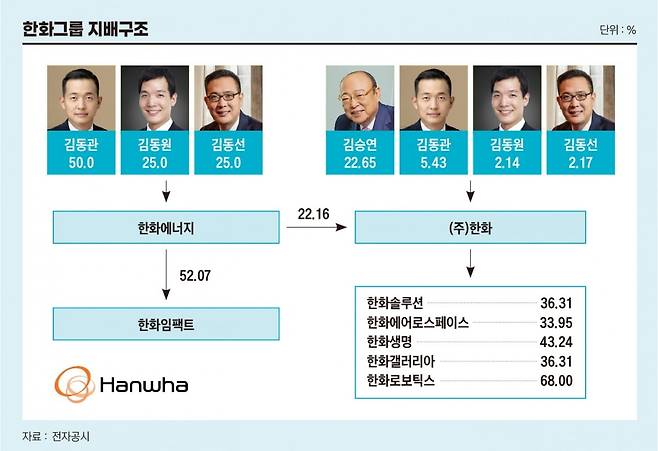 한화그룹 지배구조. 그래픽=박명규 기자