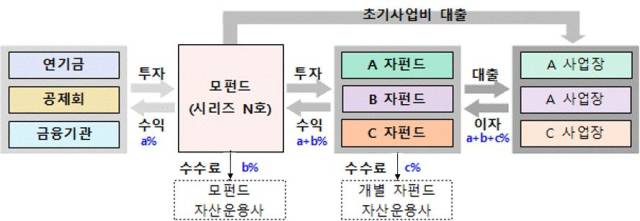 미래도시펀드 기본구조. 자료 제공=국토교통부