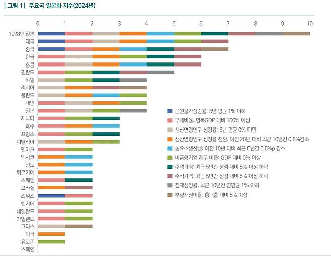 주요국 일본화 지수. [국회예산정책처 제공]