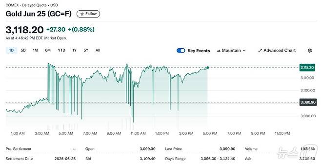 금 선물 가격 추이 - 야후 파이낸스 갈무리