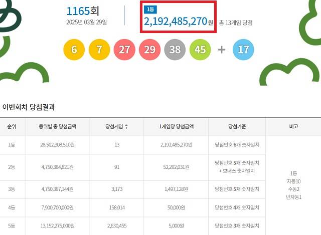 제1165회 로또복권 당첨번호 조회 결과 1등 당첨은 13명이다. 1등 당첨금은 21억9248만원이다. 1등 당첨 구매 방식은 자동 10명, 수동 2명, 반자동 1명이다. /동행복권 캡처